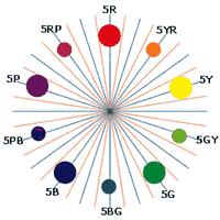 Matriz Musell llama matriz a la propiedad de poder distinguir entre los distintos colores.