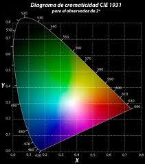 Gracias a esta entidad, podemos entender mejor el funcionamiento del color.