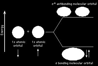 3.5.-TEORÍA DEL ORBITAL MOLECULAR La mezcla de N orbitales atómicos da lugar a N orbitales moleculares Ej.
