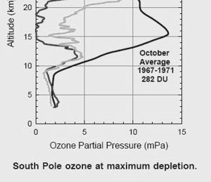 Se expresa a través de unidades Dobson (UD) Causas Ozono puede ser destruido por acción de radicales