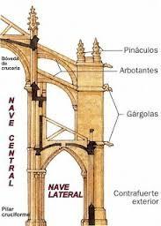 - Qué función tenían los arbotantes y los contrafuertes en la arquitectura religiosa? - Qué tipo de arcos son los más frecuentes en la arquitectura del gótico? Qué forma tienen esos arcos?
