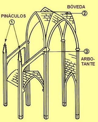 Se combinan ahora arcos apuntados, bóvedas de aristas con nervaduras y arcos exteriores que, como un tirante, conduce el peso del techo hacia los