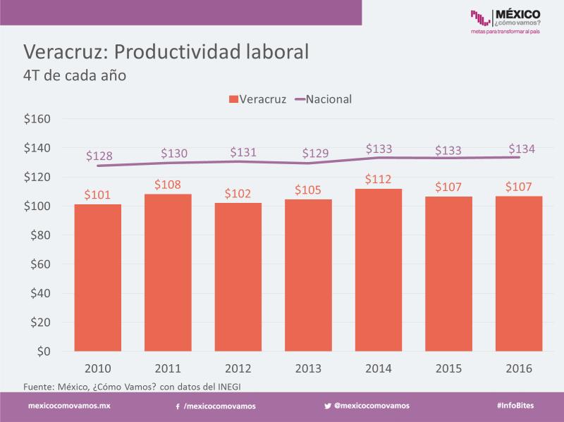 Al 4T2016, había 1 millón 868 mil 154 trabajadores informales en Veracruz.