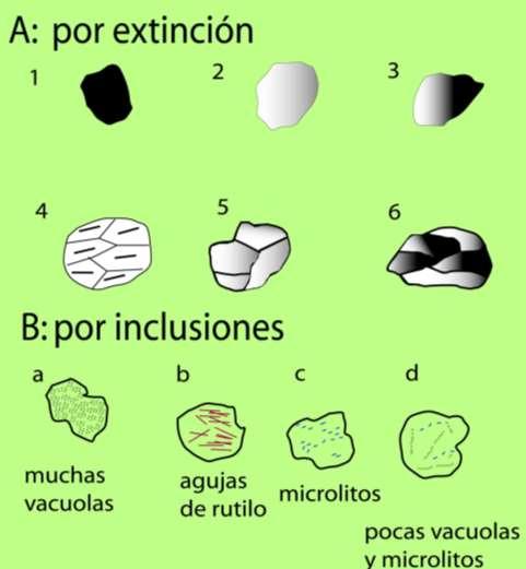 TIPOS DE CUARZO Por extinción e inclusiones Folk (1974) 1. cuarzo de vena o gneises 2. gneises 3. gneises o granitos 4. cuarzo de venas 5.