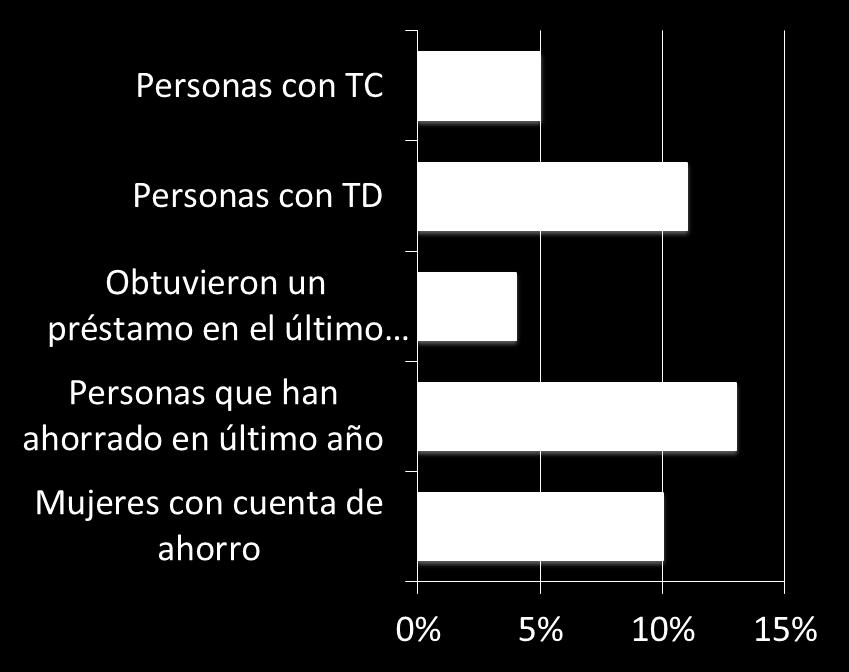 40% de ingresos más bajos 6% Cuenta de ahorro usada para pago de salarios 6% Fuente: Global Findex El Salvador