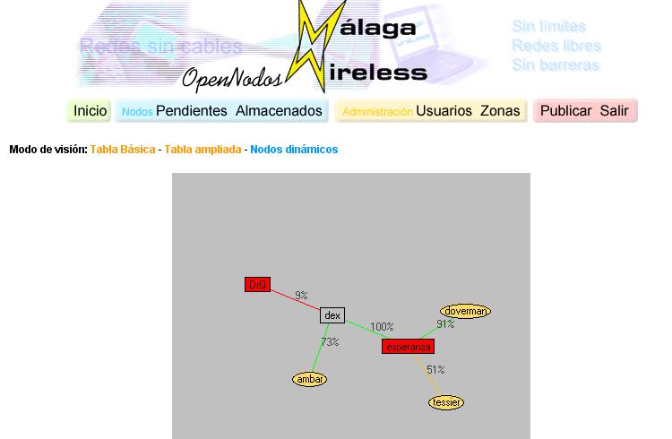 Málaga Wireless (Open Nodos) Historia Backbone Proyectos Diagrama dinámico de la