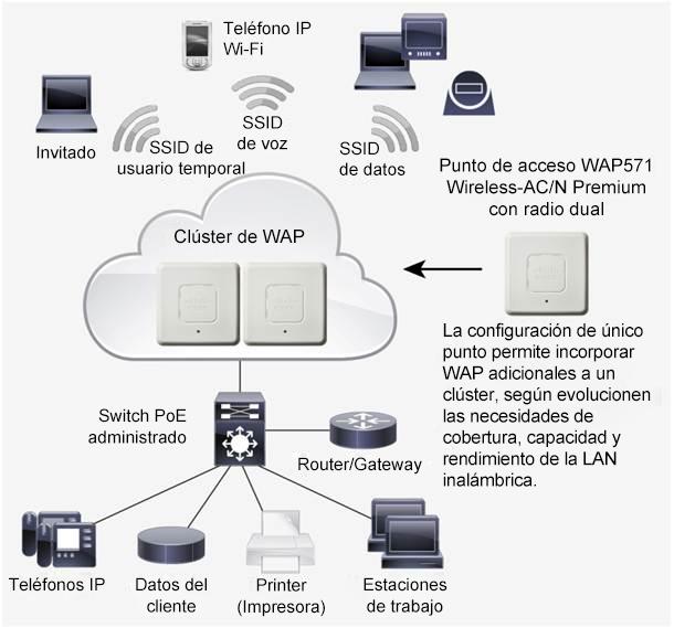 El punto de acceso WAP571 Wireless-AC/N Premium con radio dual es fácil de configurar y usar, gracias a una configuración intuitiva basada en un asistente, por lo que puede ponerse en funcionamiento