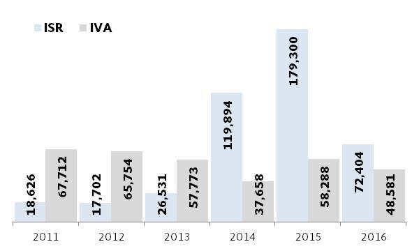 Número de trámites de pago de devoluciones Enero - marzo, 2010-2016 Operaciones Devoluciones de los principales impuestos, ISR e IVA Enero - marzo, 2010-2016 Periodo Monto ISR Var. Real Monto IVA Var.