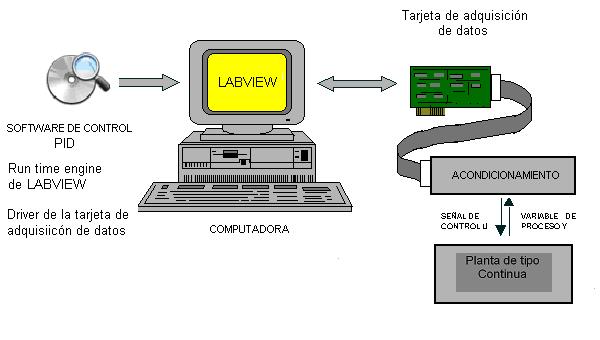 Programación del Algoritmo de Control con LabView Se realizó una programa con LabView que toma los datos adquiridos por la tarjeta PCI-6221M, que requiere del Run time Engine de LabView así