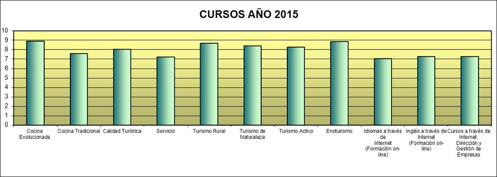 Valoración de la formación impartida por la Dirección General de Turismo durante los años 2014 y 2015.