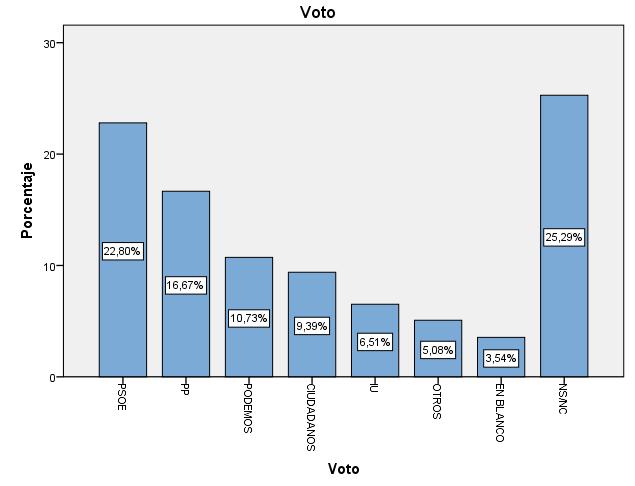 Análisis de las muestras obtenidas en las dos primeras Olas 61 Figura 4.12: Voto Ola2 Tablas de contingencia Ola2 La tabla 4.17 muestra la dispersión de la edad y sexo.