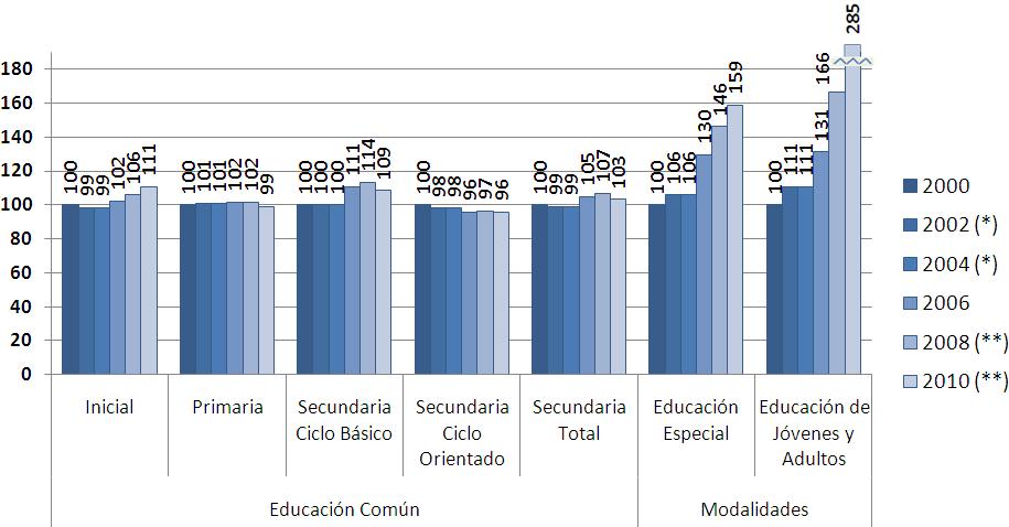 9. El crecimiento del sistema Tasa de crecimiento de la matrícula por nivel y sector de gestión. Educación común. Año 2000 = base 100.