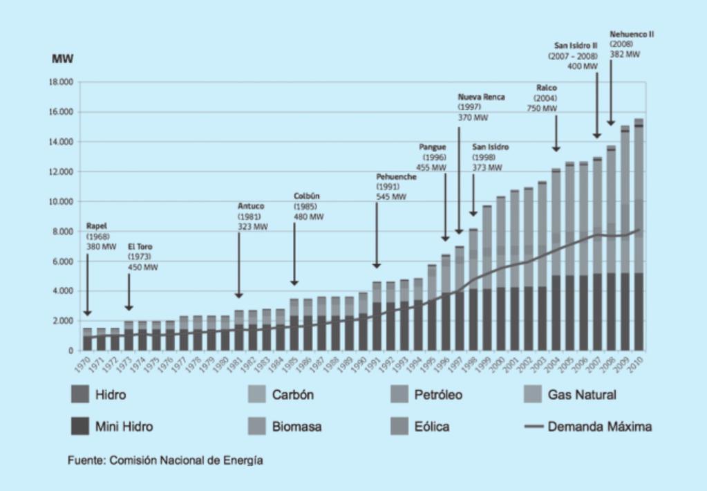 en combustibles fósiles: carbón, petróleo diesel y GNL. Hoy, la capacidad instalada de termoelectricidad ha seguido aumentando, pero en base a diesel y carbón, ambos más contaminantes que el gas.