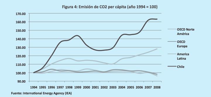 las tendencias a nivel mundial. En la figura anterior podemos ver que durante el año 2008 se emitió cerca de un 70% más de CO2 por cada KWh de electricidad generada, en comparación con el año 1994.