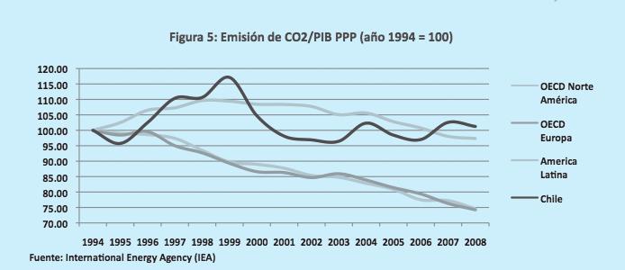 En la figura 4 se puede observar que las emisiones de CO2 per cápita han aumentado en más de un 60% desde 1994.