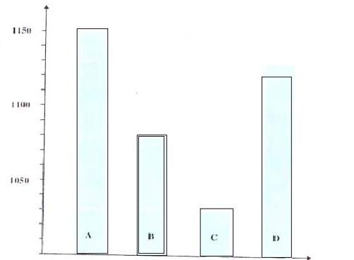EJERCICIO 14 (5 minutos) El siguiente diagrama de barras representa la población aproximada de las provincias A, B, C y D de un país.
