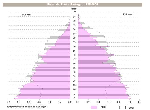 (A) La población portuguesa continúa envejeciendo (B) El fenómeno de crecimiento es más evidente en la población entre 0-14 años (C) El fenómeno de envejecimiento es más evidente en la población