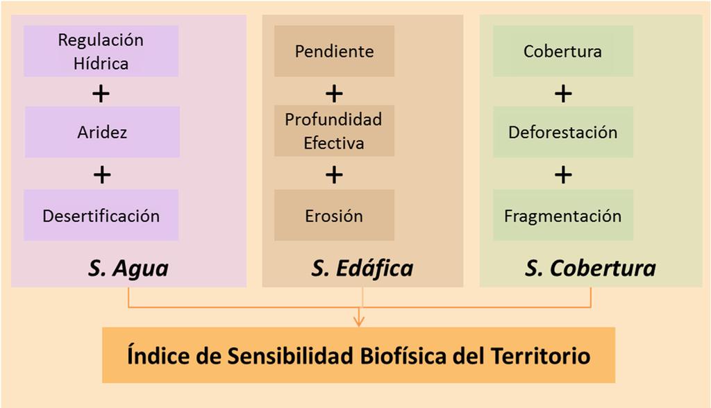 Sensibilidad La sensibilidad es el grado de afectación de los elementos constitutivos del territorio ante la variabilidad y el cambio climático: Condiciones biofísicas Ecosistemas Sectores Población