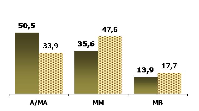 Un perfil de gran consumo (%) SEXO 68,9 55,3 31,1 44,7 Total Dr. inf. Gral.