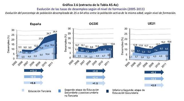 Educación 42,9 % (52,4% Secundaria OCDE) entre los - NI-NI 25 y 34 (15-29 años: años; 65% 2012): (82% OCDE) 22,6% Resultado (OCDE: PISA 15,8%) 2009: 10 pts por debajo de la OCDE.