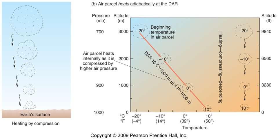 Enfriamiento adiabático DAR = tasa adiabática seca (10 C por