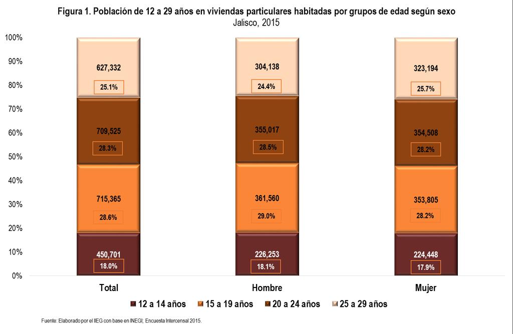 Página 2 de 8 La distribución por municipio Guadalajara (454,841), Zapopan (440,052), Tlaquepaque (217,435), Tonalá (179,564) y Tlajomulco de Zúñiga (169,832), presentaron el mayor volumen de jóvenes