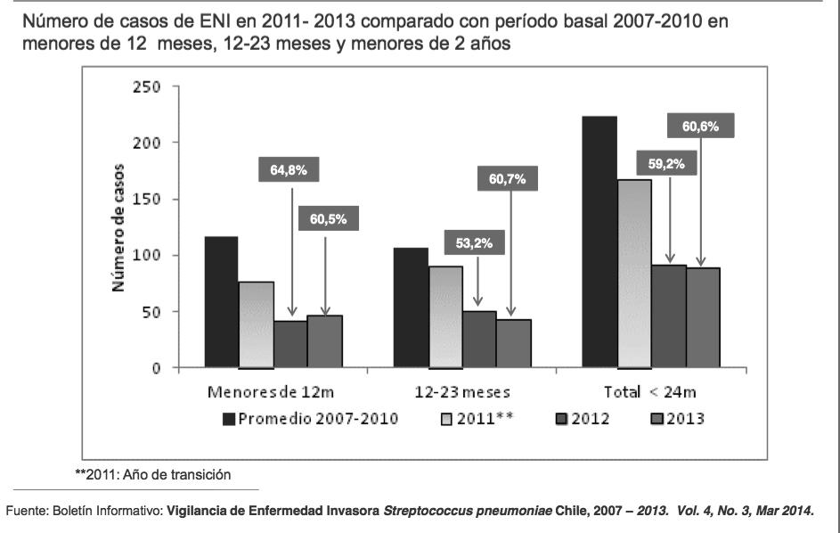 Distribución de casos de ENI por grupo etario. Chile, 2007-2014*.