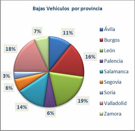 DIAGNÓSTICO DE LOS RESIDUOS CON LEGISLACIÓN ESPECÍFICA Gráfico 46. Distribución por provincias de bajas de VFU en la Comunidad de Castilla y León año 2010. Fte.: anuario estadístico D.G.T. Gráfico 47.