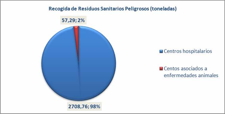 Gráfico 53. Cantidad total recogida de residuos sanitarios peligrosos según tipología del centro productor. Año 20