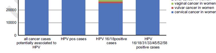 con 7 tipos de alto riesgo frente al 75% relacionados con los tipos VPH 16 y 18 Based on de