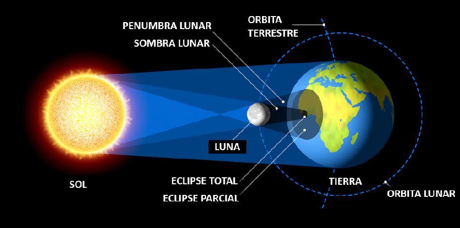 Qué es un eclipse solar? Visto desde la Tierra, un eclipse solar ocurre cuando la Luna pasa entre el Sol y la Tierra, y ésta oculta total o parcialmente al Sol.