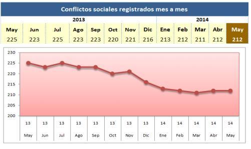 * Reporte mensual de conflictos sociales N 123