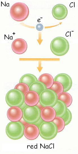 En el enlace iónico carece de sentido hablar de moléculas ya que los iones formados se disponen en una red tridimensional.