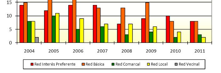7. EVOLUCIÓN DE LOS TRAMOS DE CONCENTRACIÓN DE ACCIDENTES EN EL PERÍODO 2007-2011 Se dispone de datos sobre los tramos de concentración identificados de los años 2004, 2005, 2006, 2007, 2008, 2009,
