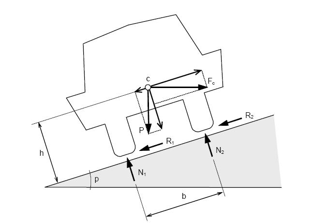 Diagrama de fuerzas actuantes sobre el vehículo en una curva (Fig.