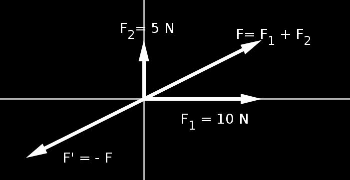 Dadas dos fuerzas de 10 N y 5 N que forman un ángulo de 90º, aplicadas sobre el punto (0,0) de los ejes cartesianos, dibuja y calcula el valor de la fuerza necesaria para equilibrar ambas.