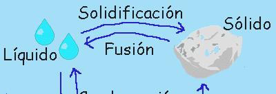 Relación entre los puntos de fusión y de ebullición y las fuerzas