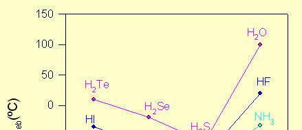 PUENTE DE HIDRÓGENO En el gráfico se representan los puntos de ebullición de los compuestos que forma el hidrógeno con algunos no