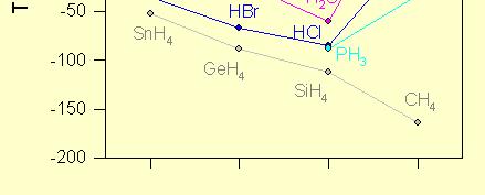 Esto se debe a la formación de asociaciones moleculares, a causa del enlace por puente de H.