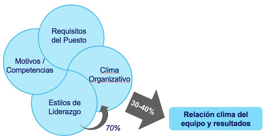 Descubramos el Modelo de los 4 círculos: En el primero de los círculos están los requisitos del puesto. El QUÉ de nuestro trabajo, lo que hacemos. Es por definición, el propio puesto de trabajo.