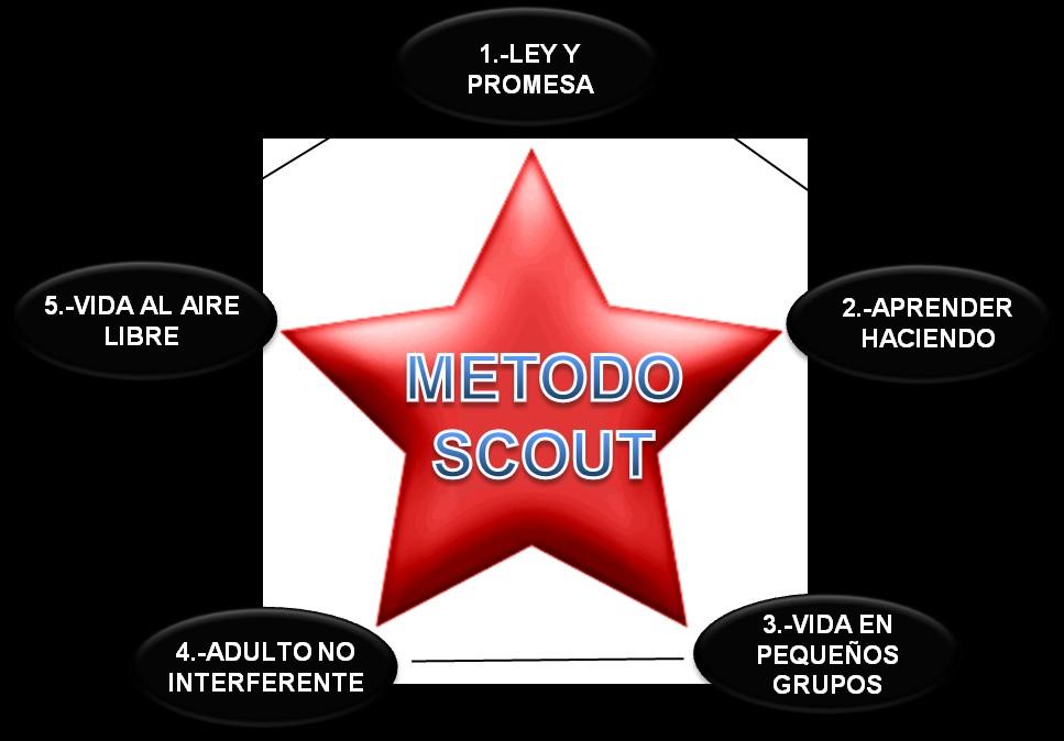el método scout: -Definición de Método Scout. El Método Scout es el sistema de educación utilizado por el Movimiento Scout creado por Robert Baden-Powell en 1907.