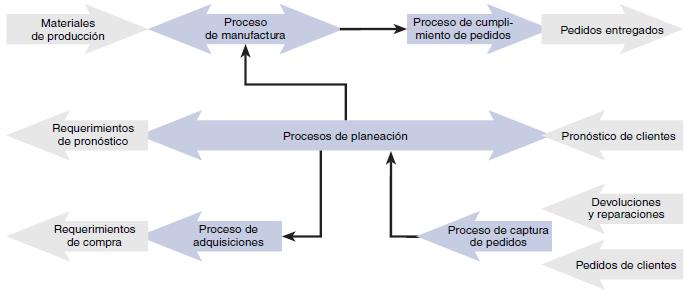 Flujos de procesos de negocio y flujos de información