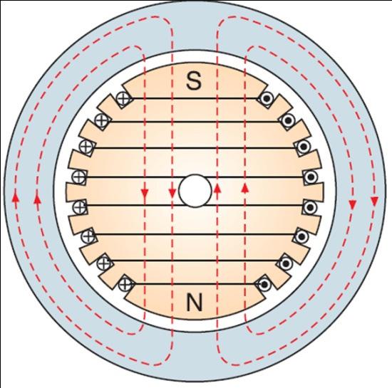 Tantes bobines com fases (Trifàsic a 120º, tres bobines, sistema hexapolar) ROTOR Part mòbil a l interior de l estator que conté l inductor i els anells de fregament a traves dels quals li arriba el