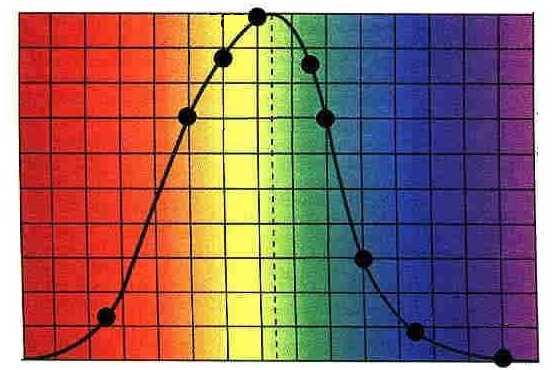 Energía y longitud de onda del gap para λ λ hc E g = = g diversos semiconductores 1,24 E ev g [ ] [ μm] Respuesta relativa del ojo Infrararrojo Visible Ultravioleta E g (ev) 0,2 0,6