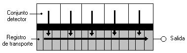CCD Arquitectura Sensor de imagen líneal La imagen se saca muy poco a poco (cada ciclo de reloj lleva una línea hacia