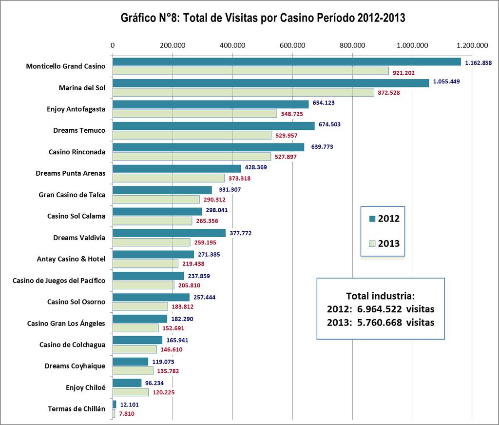 El ranking de visitas a los casinos de juego se presenta en el siguiente gráfico: Para efectos comparativos, se consideró el promedio diario de visitas a las salas de juego, lo que permite anular el