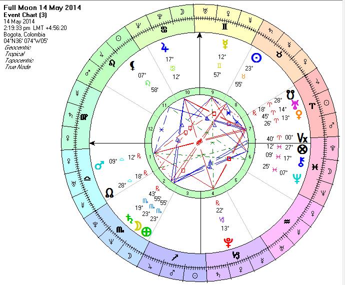 COLOMBIA LUNA LLENA 14 MAYO 2014. Año de Saturno, Día de Mercurio, Hora de la Luna. Almuten de la Carta Venus. Auriga o cochero Mercurio.