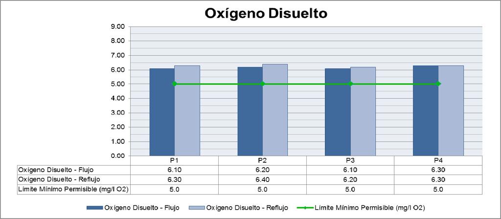Figura 29. Resultados para el parámetro Oxígeno Disuelto en las muestras de aguas tomadas en el Estero Santa Ana Fuente: Laboratorio Grupo Químico Marcos, 2014.
