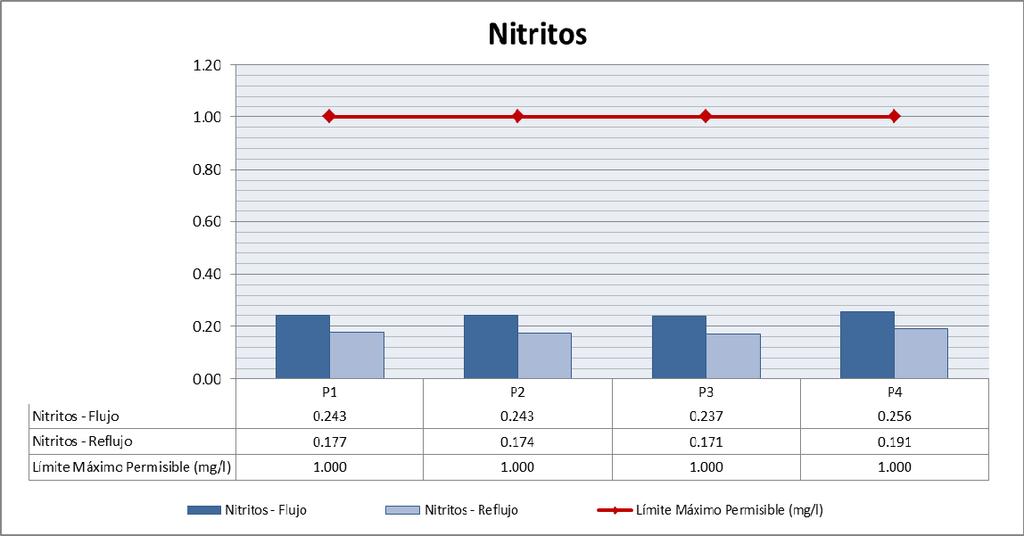 nitrógeno en los sistemas acuáticos y terrestres o por reducción bacteriana. El ion nitrito es menos estable que el ion nitrato.