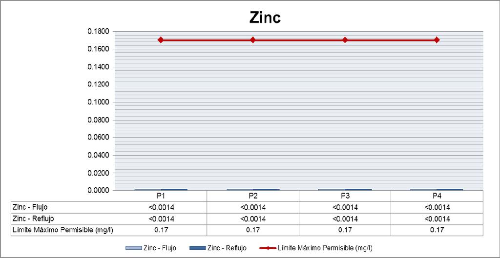Figura 38. Resultados para el parámetro Zinc en las muestras de aguas tomadas en el Estero Santa Ana Fuente: Laboratorio Grupo Químico Marcos, 2014.